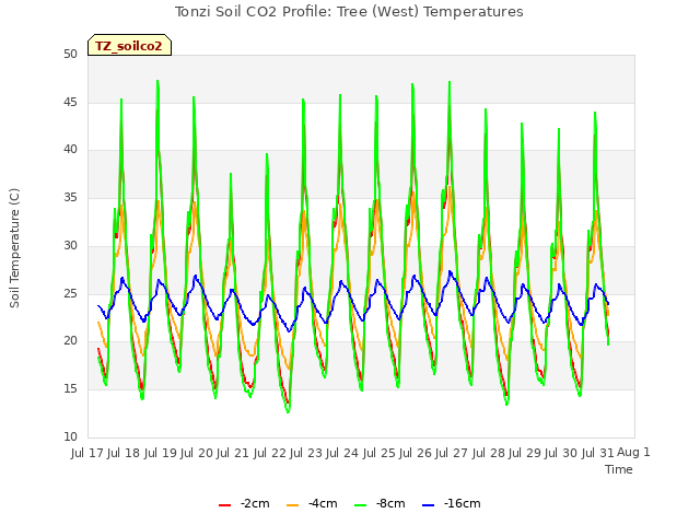 plot of Tonzi Soil CO2 Profile: Tree (West) Temperatures