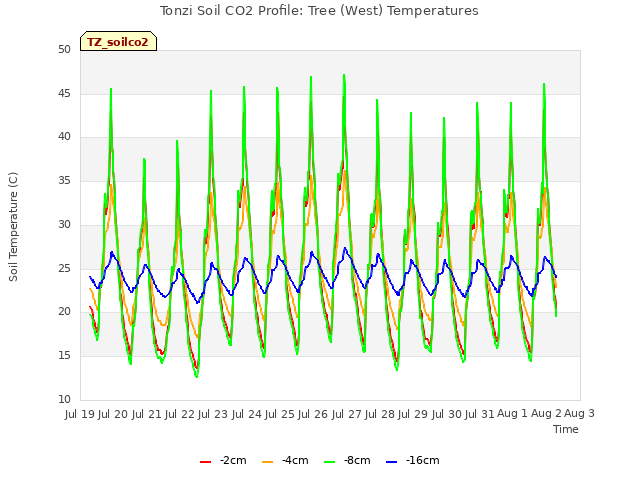 plot of Tonzi Soil CO2 Profile: Tree (West) Temperatures