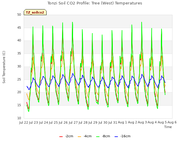 plot of Tonzi Soil CO2 Profile: Tree (West) Temperatures