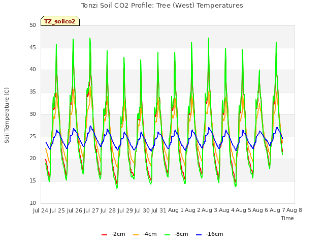 plot of Tonzi Soil CO2 Profile: Tree (West) Temperatures