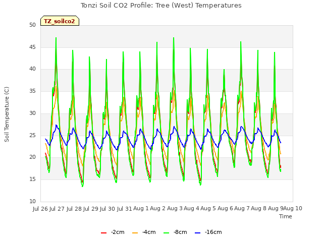 plot of Tonzi Soil CO2 Profile: Tree (West) Temperatures