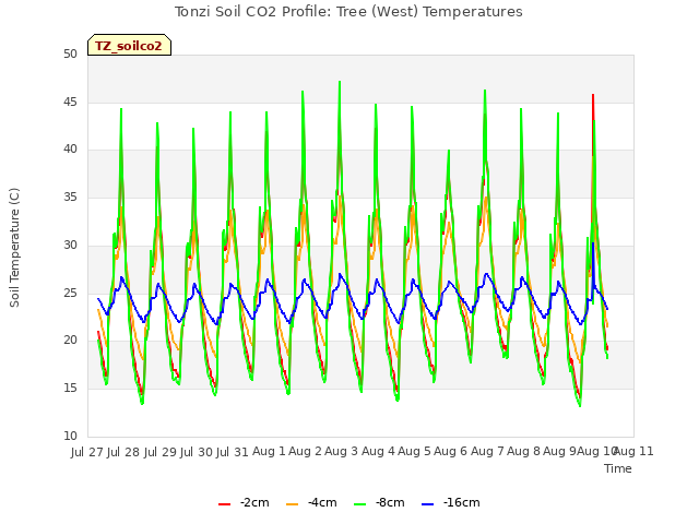 plot of Tonzi Soil CO2 Profile: Tree (West) Temperatures