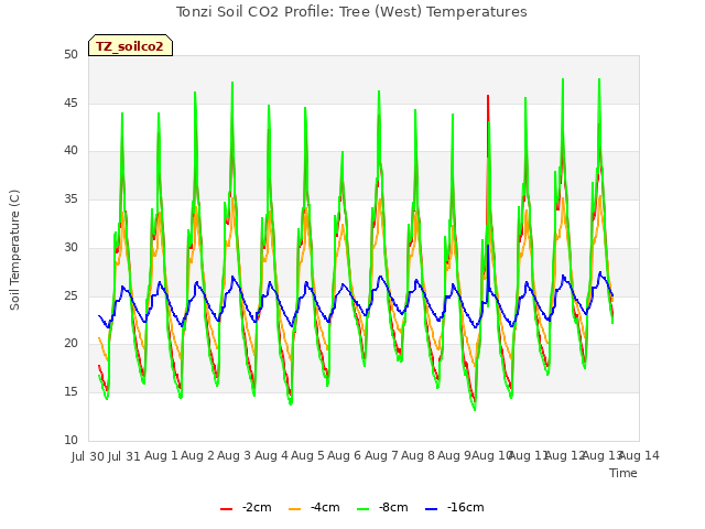 plot of Tonzi Soil CO2 Profile: Tree (West) Temperatures