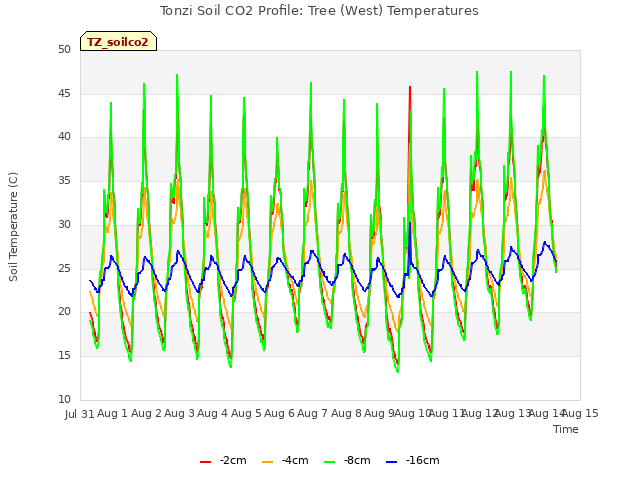 plot of Tonzi Soil CO2 Profile: Tree (West) Temperatures