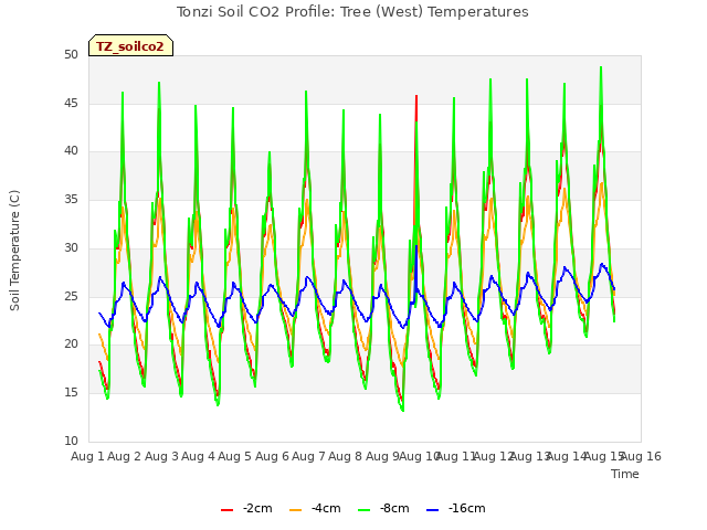 plot of Tonzi Soil CO2 Profile: Tree (West) Temperatures