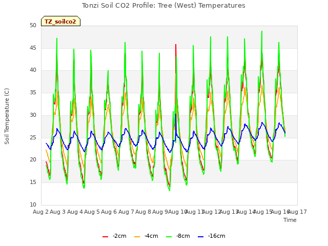 plot of Tonzi Soil CO2 Profile: Tree (West) Temperatures