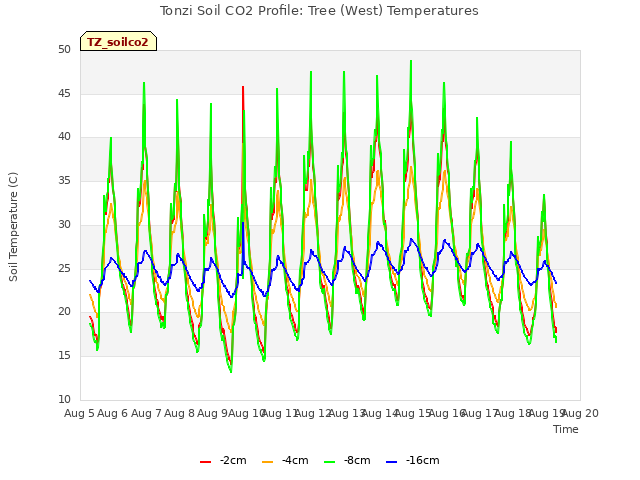 plot of Tonzi Soil CO2 Profile: Tree (West) Temperatures