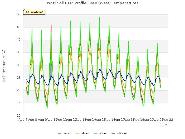 plot of Tonzi Soil CO2 Profile: Tree (West) Temperatures