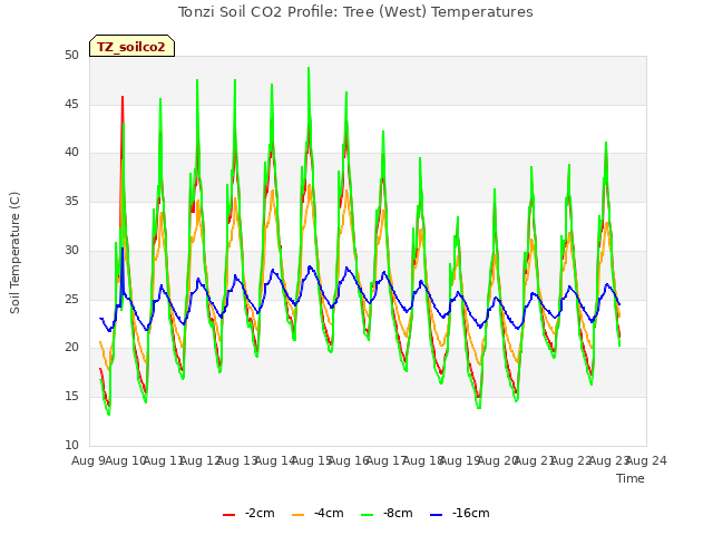 plot of Tonzi Soil CO2 Profile: Tree (West) Temperatures