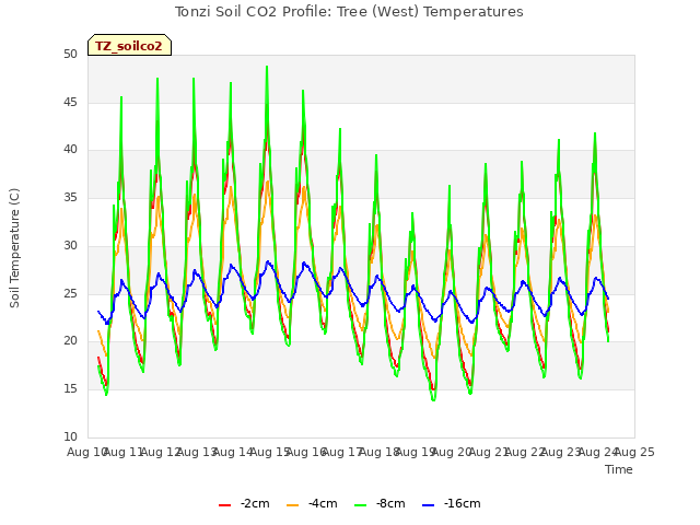 plot of Tonzi Soil CO2 Profile: Tree (West) Temperatures