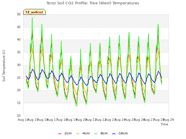 plot of Tonzi Soil CO2 Profile: Tree (West) Temperatures