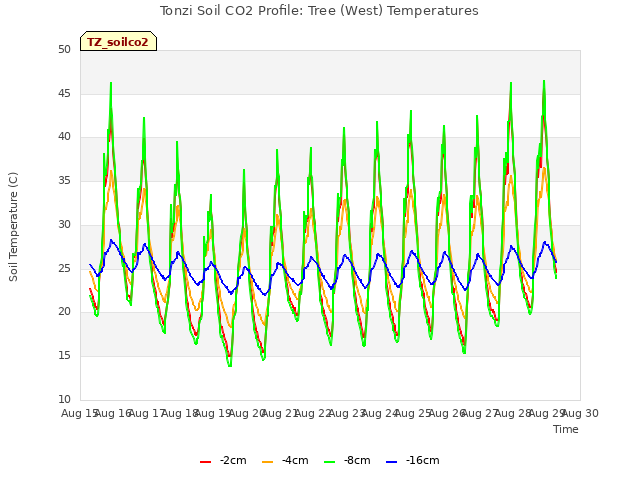 plot of Tonzi Soil CO2 Profile: Tree (West) Temperatures