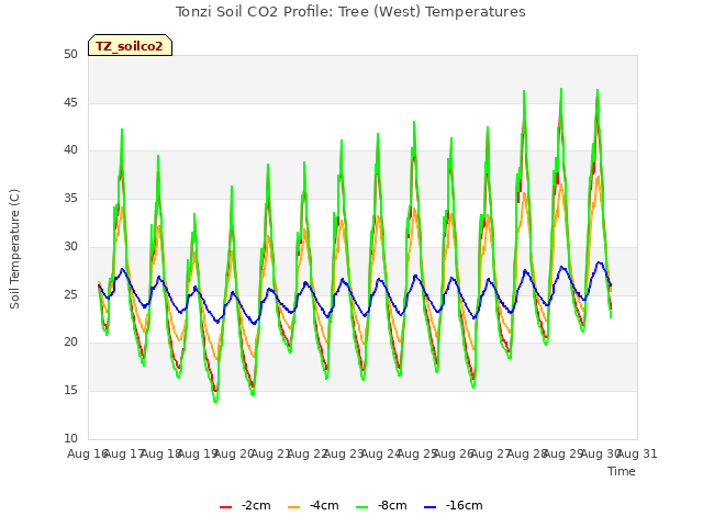 plot of Tonzi Soil CO2 Profile: Tree (West) Temperatures