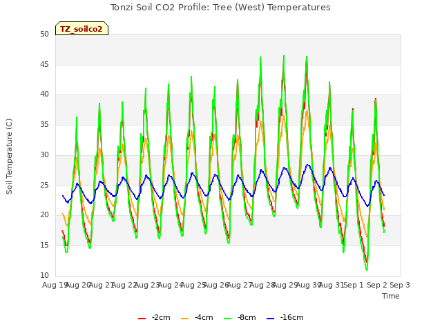 plot of Tonzi Soil CO2 Profile: Tree (West) Temperatures