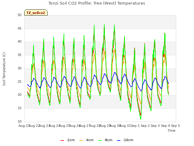 plot of Tonzi Soil CO2 Profile: Tree (West) Temperatures