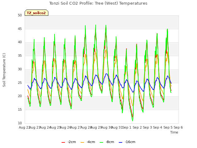 plot of Tonzi Soil CO2 Profile: Tree (West) Temperatures