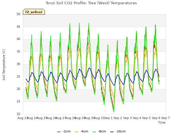 plot of Tonzi Soil CO2 Profile: Tree (West) Temperatures