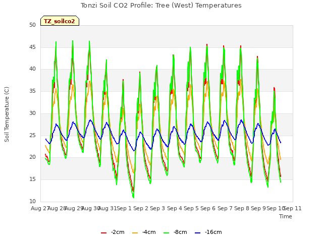 plot of Tonzi Soil CO2 Profile: Tree (West) Temperatures