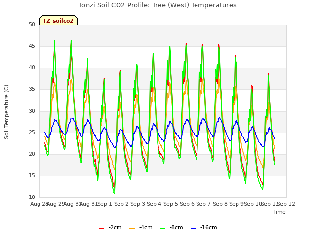 plot of Tonzi Soil CO2 Profile: Tree (West) Temperatures