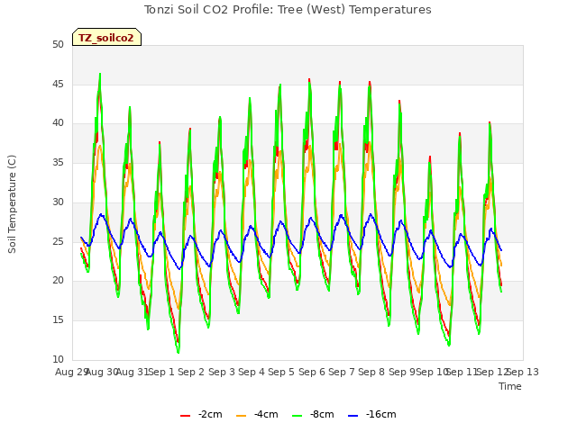 plot of Tonzi Soil CO2 Profile: Tree (West) Temperatures