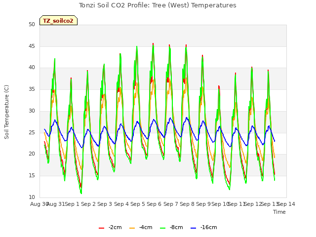 plot of Tonzi Soil CO2 Profile: Tree (West) Temperatures