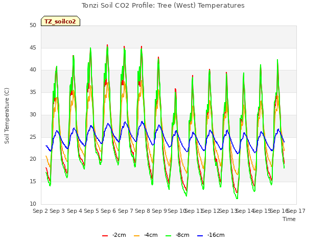 plot of Tonzi Soil CO2 Profile: Tree (West) Temperatures