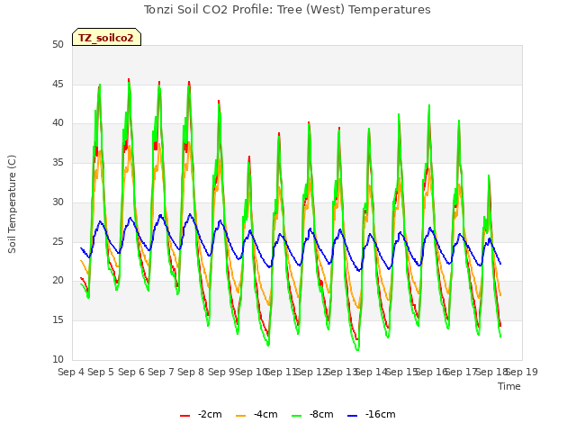 plot of Tonzi Soil CO2 Profile: Tree (West) Temperatures