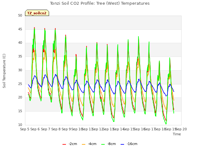 plot of Tonzi Soil CO2 Profile: Tree (West) Temperatures