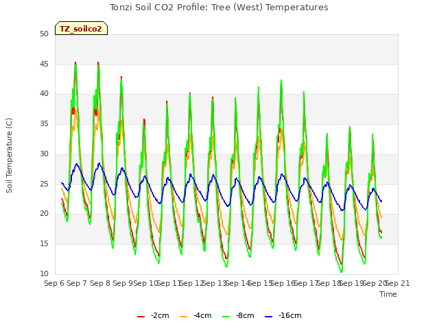 plot of Tonzi Soil CO2 Profile: Tree (West) Temperatures