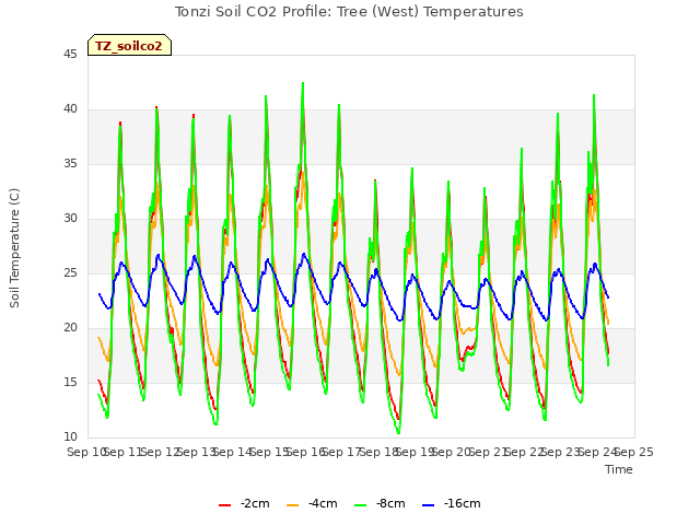 plot of Tonzi Soil CO2 Profile: Tree (West) Temperatures