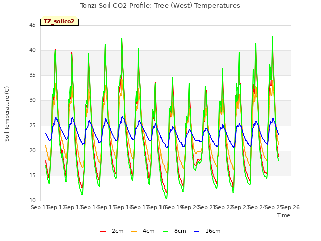 plot of Tonzi Soil CO2 Profile: Tree (West) Temperatures