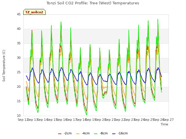 plot of Tonzi Soil CO2 Profile: Tree (West) Temperatures