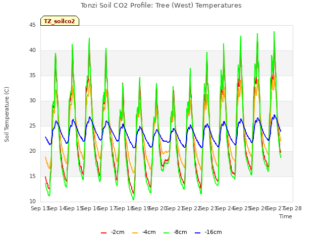 plot of Tonzi Soil CO2 Profile: Tree (West) Temperatures