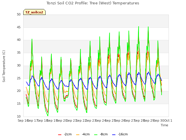 plot of Tonzi Soil CO2 Profile: Tree (West) Temperatures