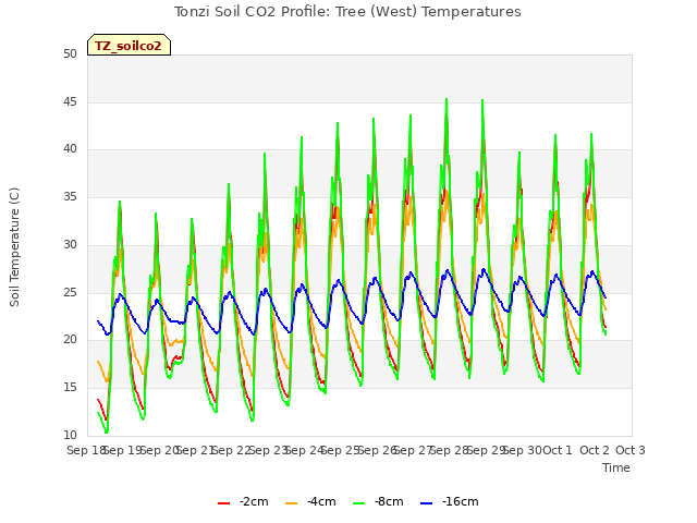 plot of Tonzi Soil CO2 Profile: Tree (West) Temperatures