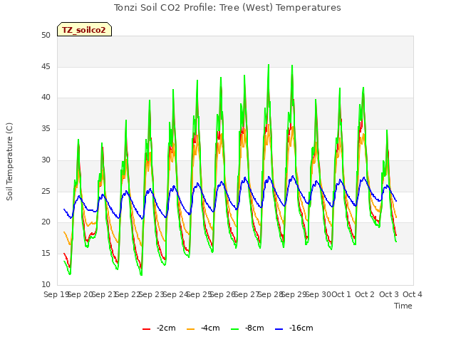 plot of Tonzi Soil CO2 Profile: Tree (West) Temperatures