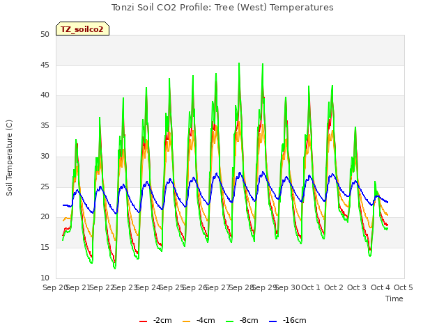 plot of Tonzi Soil CO2 Profile: Tree (West) Temperatures