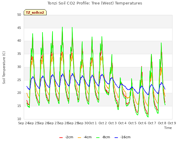 plot of Tonzi Soil CO2 Profile: Tree (West) Temperatures