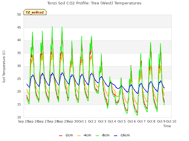 plot of Tonzi Soil CO2 Profile: Tree (West) Temperatures