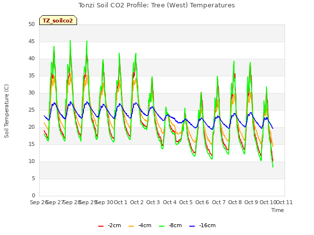 plot of Tonzi Soil CO2 Profile: Tree (West) Temperatures