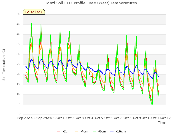 plot of Tonzi Soil CO2 Profile: Tree (West) Temperatures