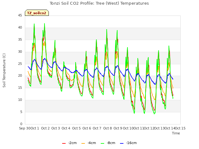 plot of Tonzi Soil CO2 Profile: Tree (West) Temperatures