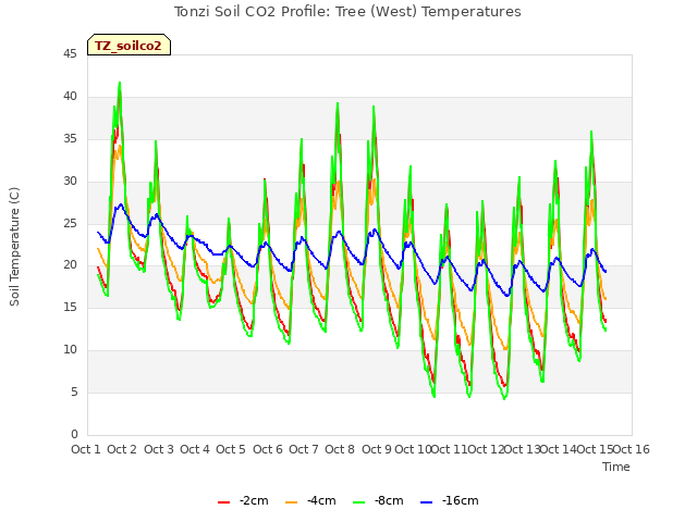 plot of Tonzi Soil CO2 Profile: Tree (West) Temperatures