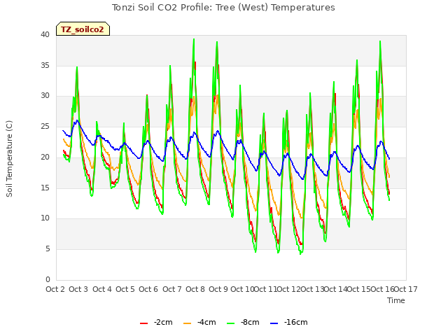 plot of Tonzi Soil CO2 Profile: Tree (West) Temperatures