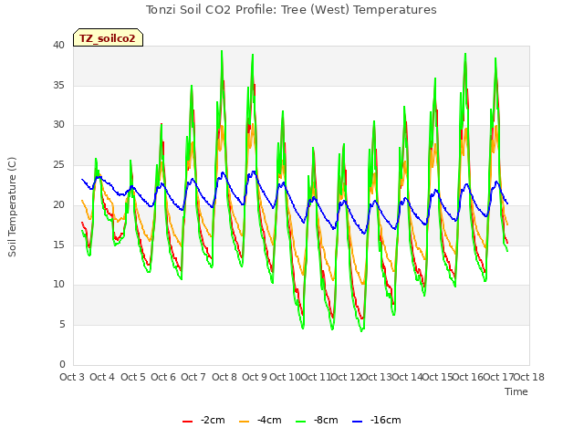 plot of Tonzi Soil CO2 Profile: Tree (West) Temperatures