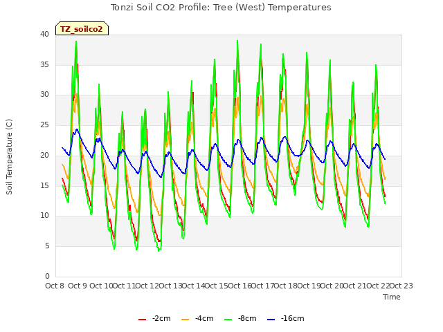 plot of Tonzi Soil CO2 Profile: Tree (West) Temperatures