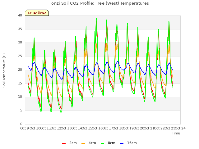 plot of Tonzi Soil CO2 Profile: Tree (West) Temperatures