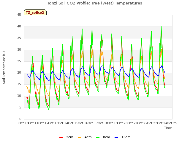 plot of Tonzi Soil CO2 Profile: Tree (West) Temperatures