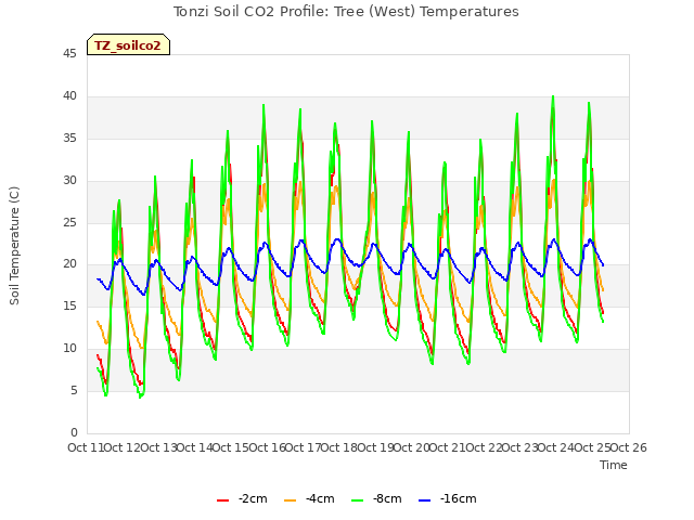 plot of Tonzi Soil CO2 Profile: Tree (West) Temperatures