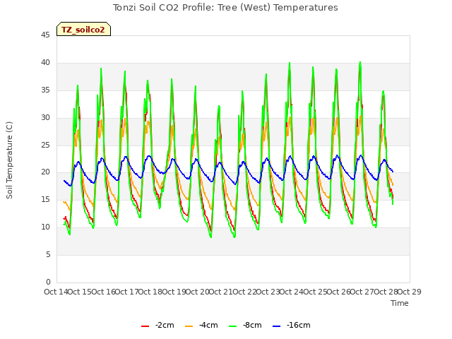 plot of Tonzi Soil CO2 Profile: Tree (West) Temperatures